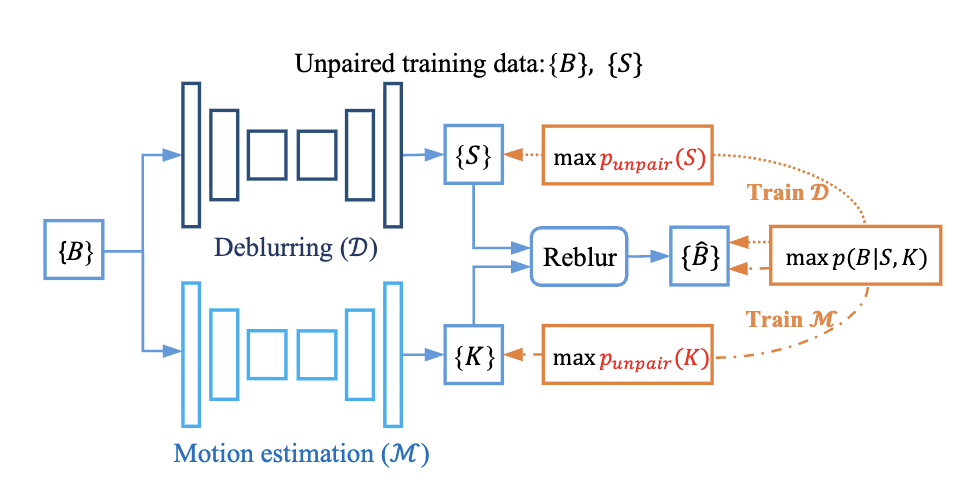 Neural Maximum A Posteriori Estimation on Unpaired Data for Motion Deblurring