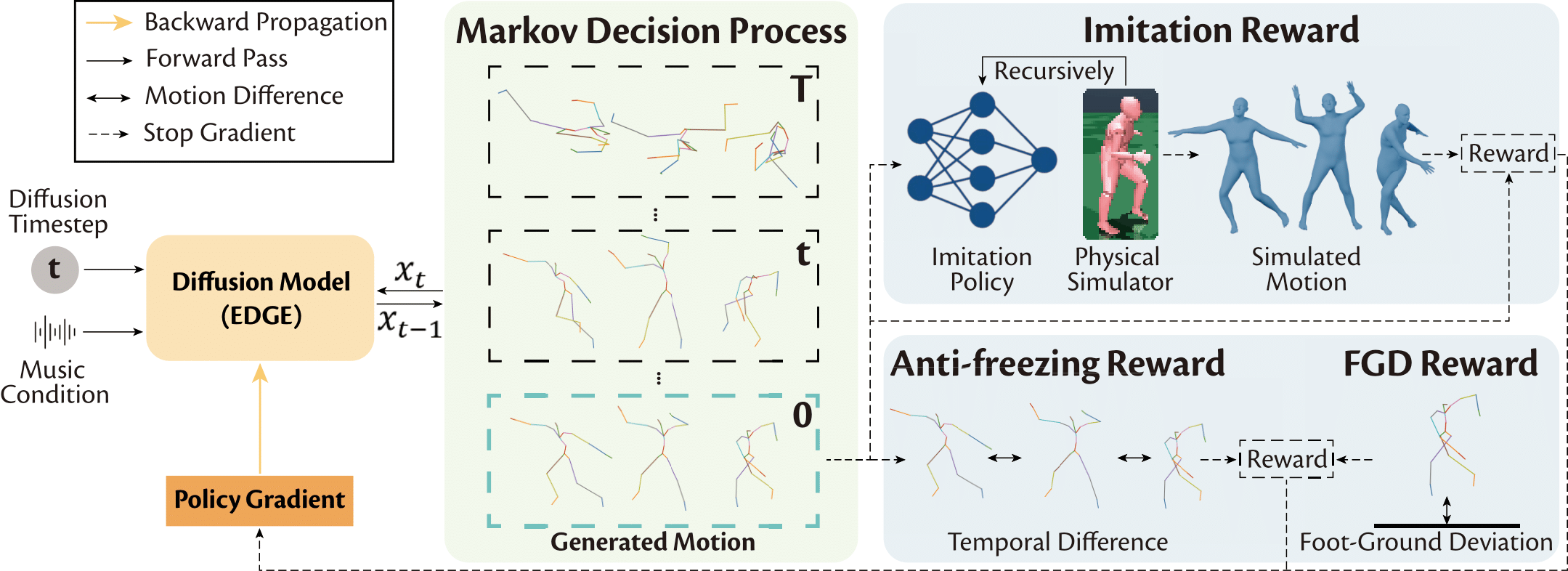 Skeleton2Stage: Reward-Guided Fine-Tuning for Physically Plausible Dance Generation